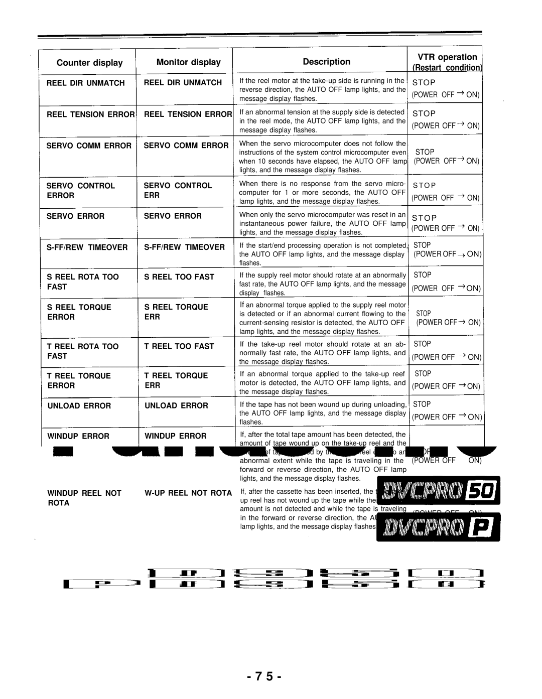 Panasonic AJ-PD950 manual Counter display Monitor display Description VTR operation, Stop Power OFF on, Power OFF O P Stop 