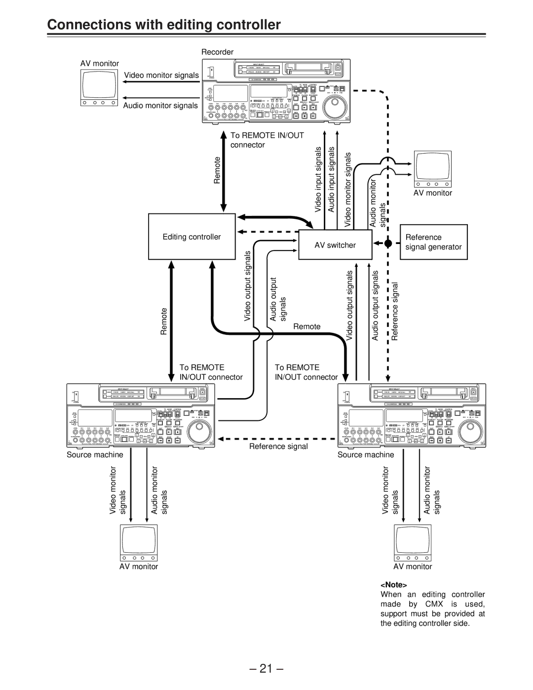 Panasonic AJ-D950 manual Connections with editing controller, Video monitor Signals Audio monitor 