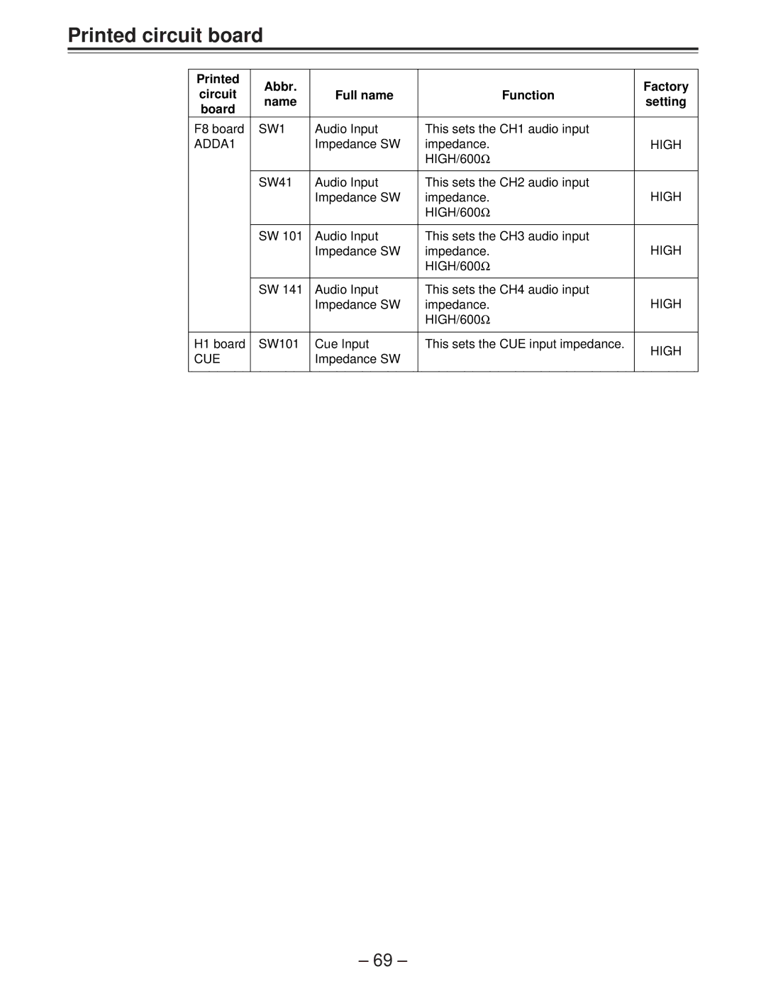 Panasonic AJ-D950 manual Printed circuit board, Printed Abbr Factory Circuit Full name Function, Board 