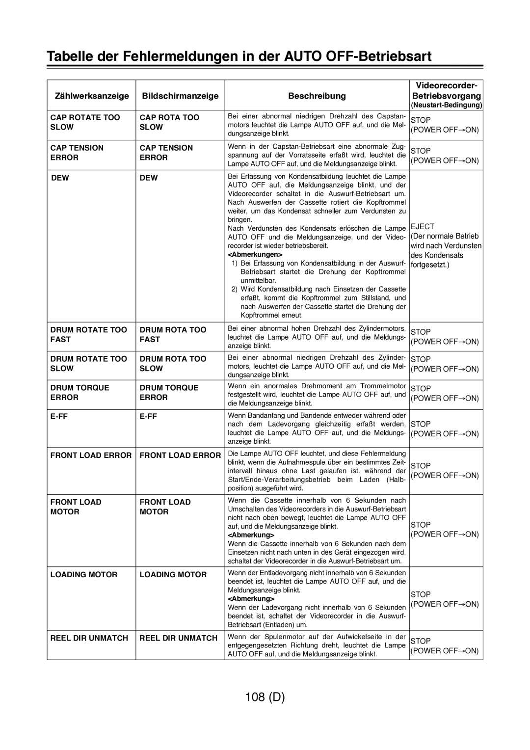 Panasonic AJ-D960 operating instructions Tabelle der Fehlermeldungen in der Auto OFF-Betriebsart, Stop, Power OFF!ON, Eject 