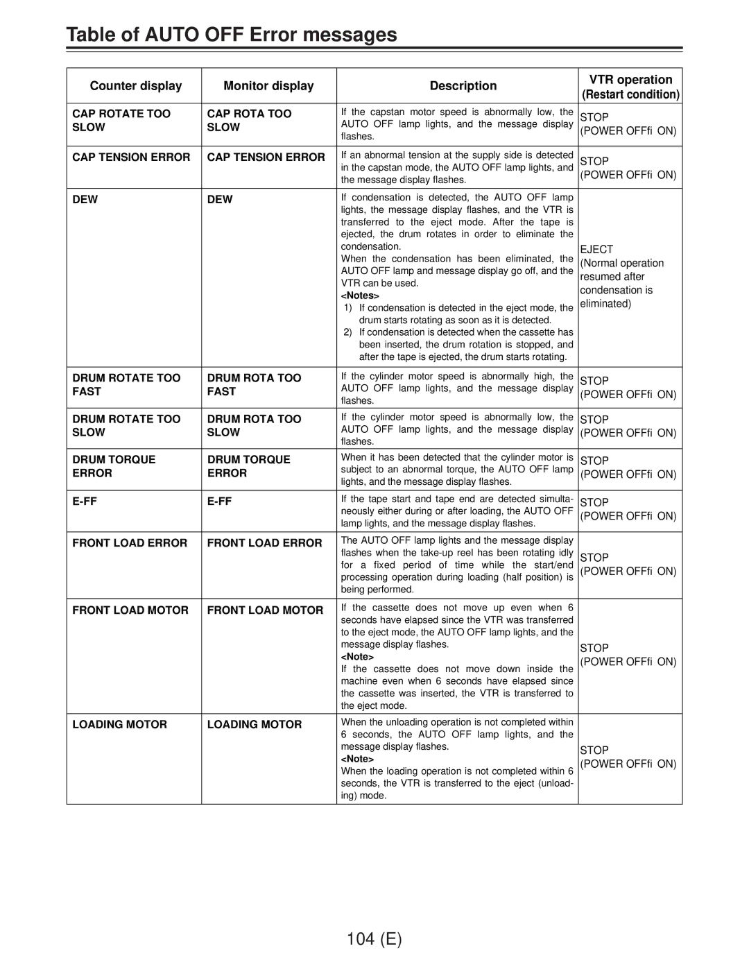 Panasonic AJ-D960EG manual Table of Auto OFF Error messages, Counter display Monitor display Description VTR operation 