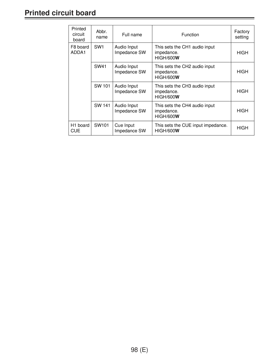 Panasonic AJ-D960EG manual Printed circuit board, Printed Abbr Factory Circuit Full name Function, Board, Name 