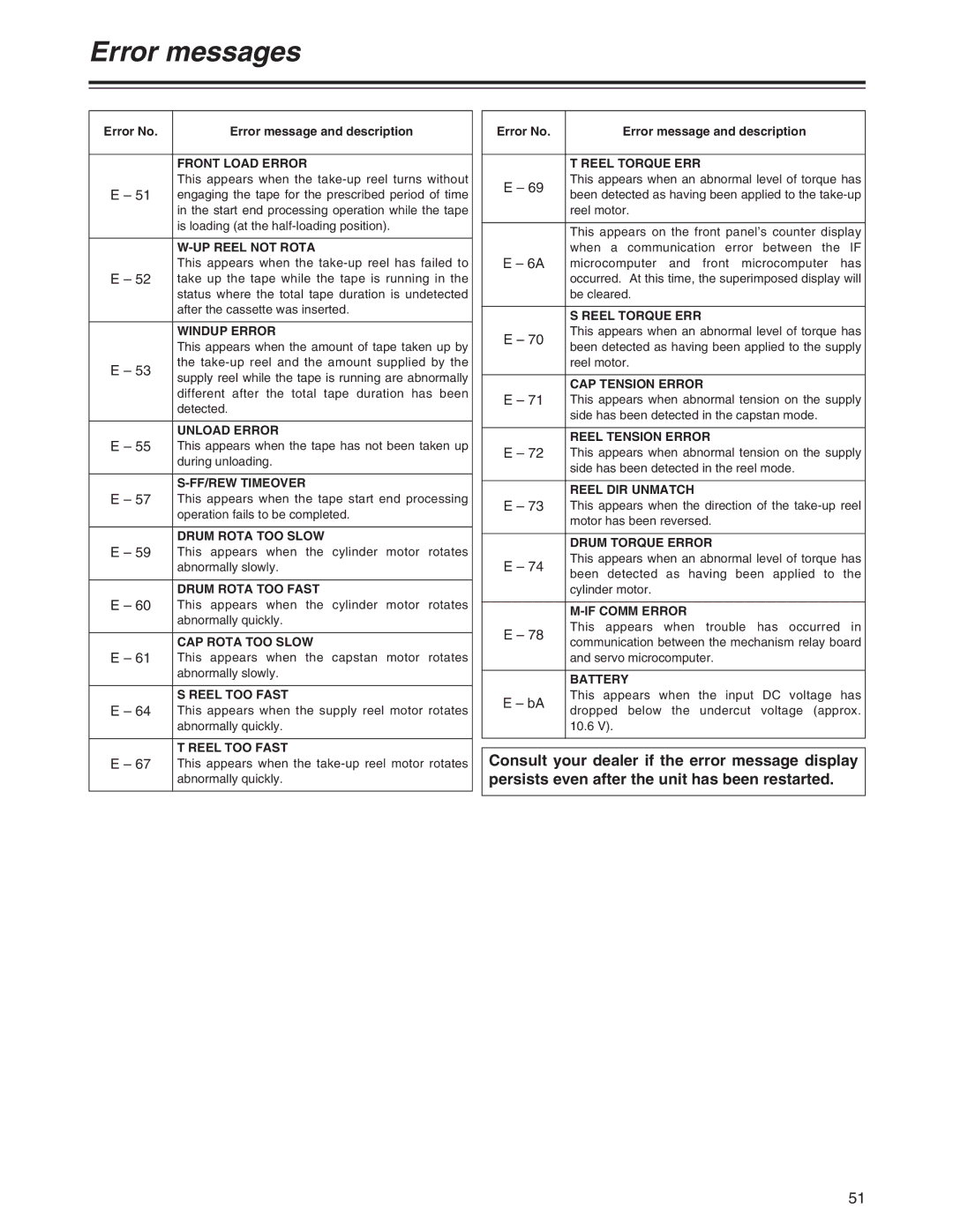 Panasonic AJ-HD1200A operating instructions Unload Error 