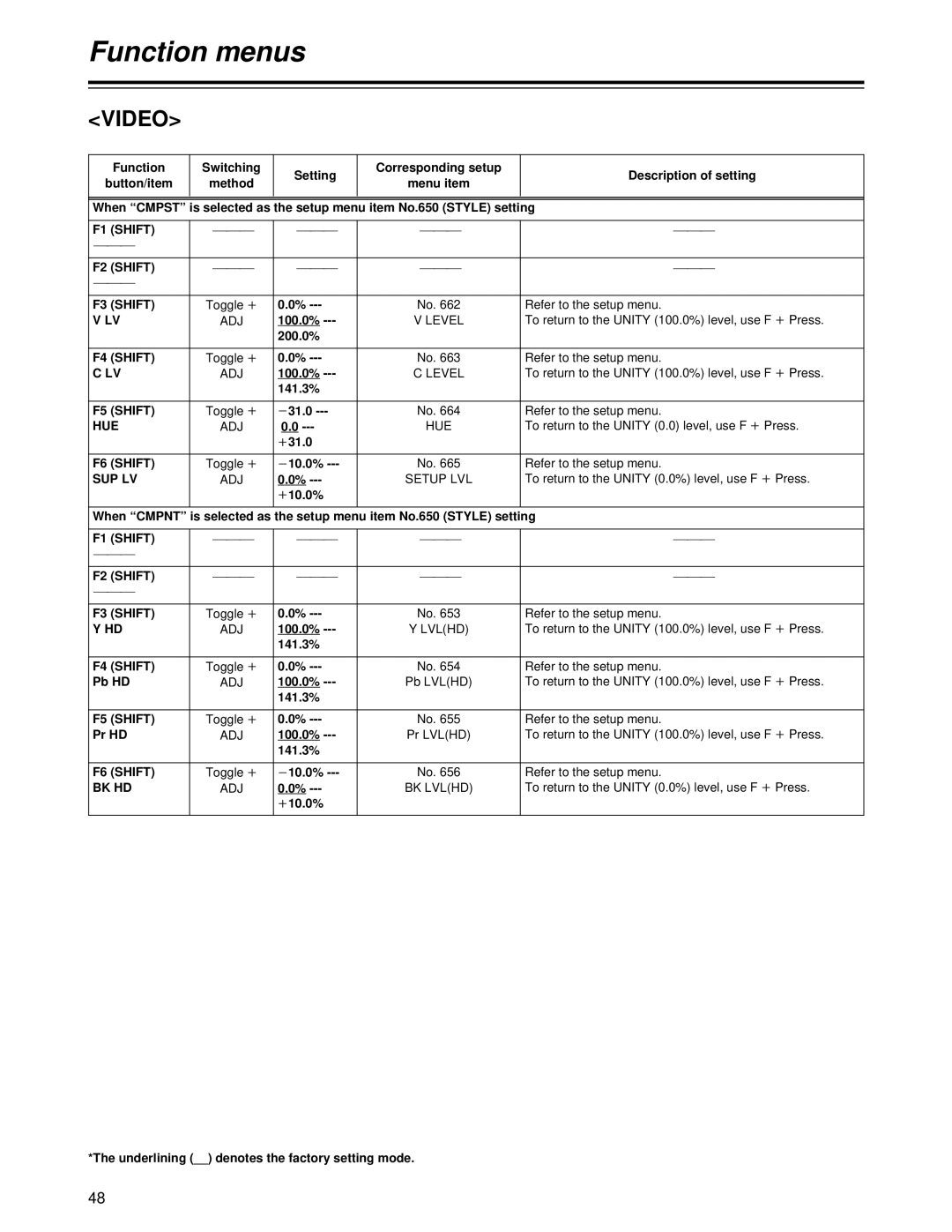 Panasonic AJ-HD1700PE operating instructions F1 Shift F2 Shift F3 Shift, F4 Shift, F5 Shift, Hue, F6 Shift, Sup Lv, Bk Hd 