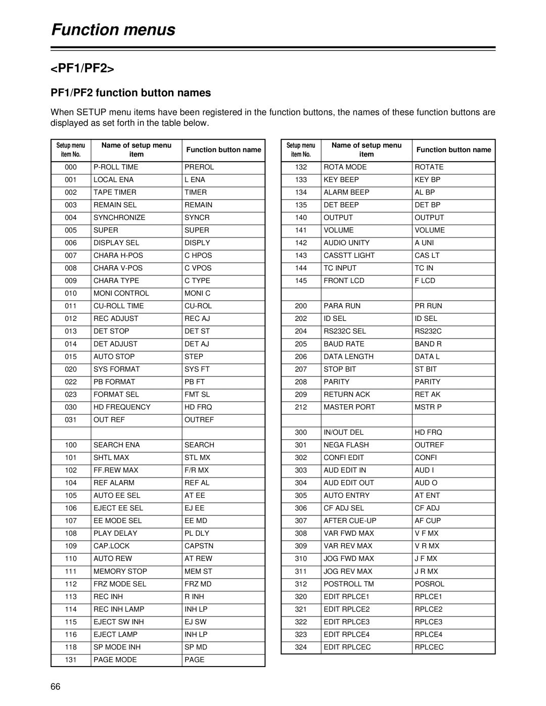 Panasonic AJ-HD1700PE operating instructions PF1/PF2 function button names 