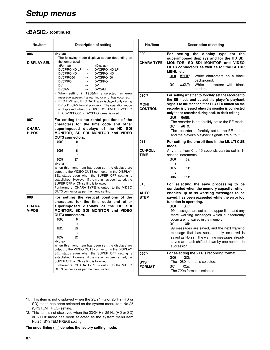 Panasonic AJ-HD1700PE operating instructions Chara, Sdi, Pos, Moni, Control, Cu-Roll, Sys, Format 