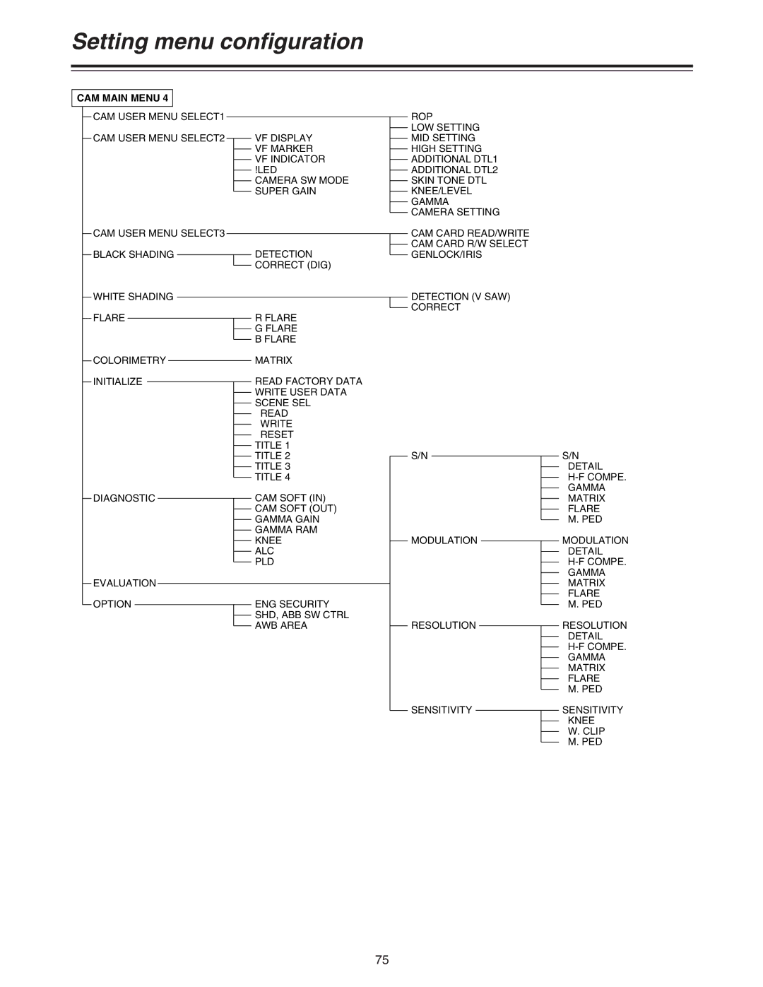 Panasonic AJ-HDC27A operating instructions Setting menu configuration 