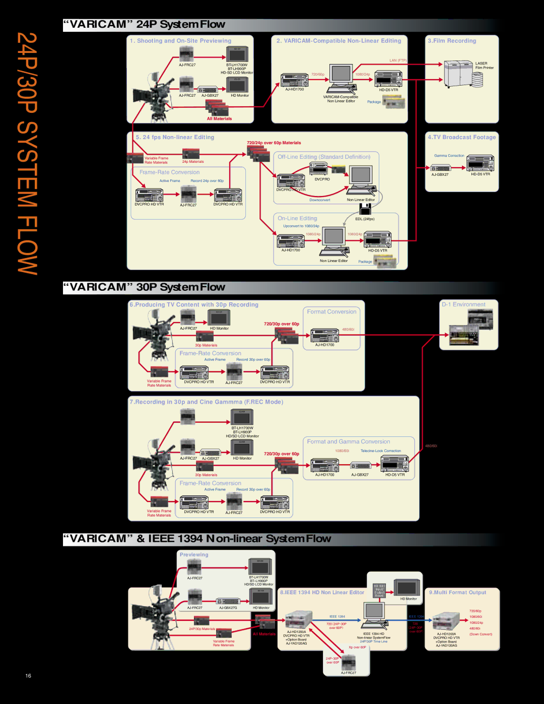 Panasonic AJ-HDC27H manual 24P/30P System Flow, Varicam 24P SystemFlow 