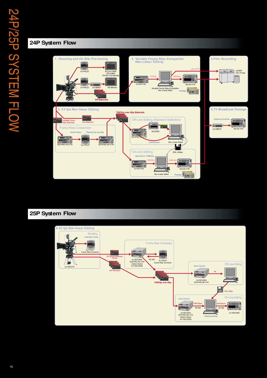 Panasonic AJ-HDC27HE manual 24P/25P System Flow, 24P System Flow 