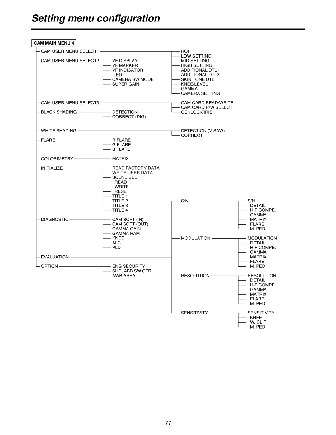 Panasonic AJ- P Detection Correct DIG, Rop, Modulation Resolution Sensitivity Detail, Modulation Detail, Resolution Detail 