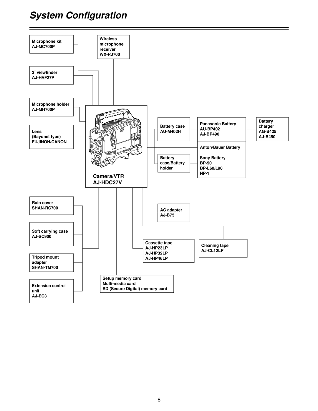 Panasonic AJ-HDC27V, AJ- P System Configuration, Fujinon/Canon, SHAN-RC700, AJ-HP23LP AJ-CL12LP AJ-HP32LP AJ-HP46LP 