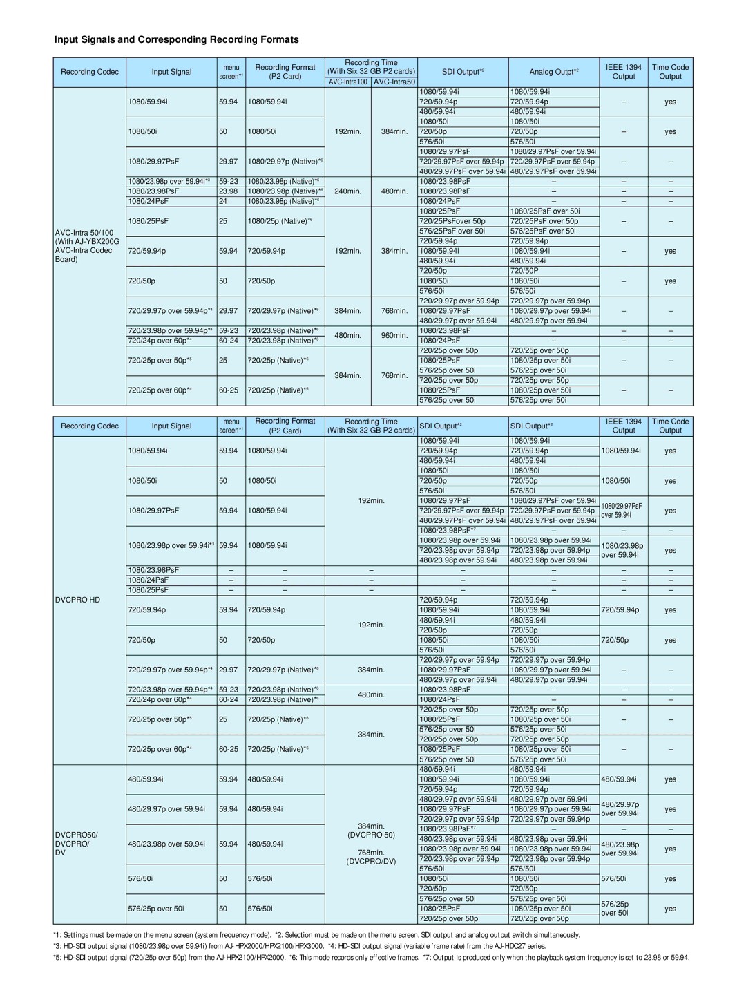 Panasonic AJ-HPM110 manual Input Signals and Corresponding Recording Formats 