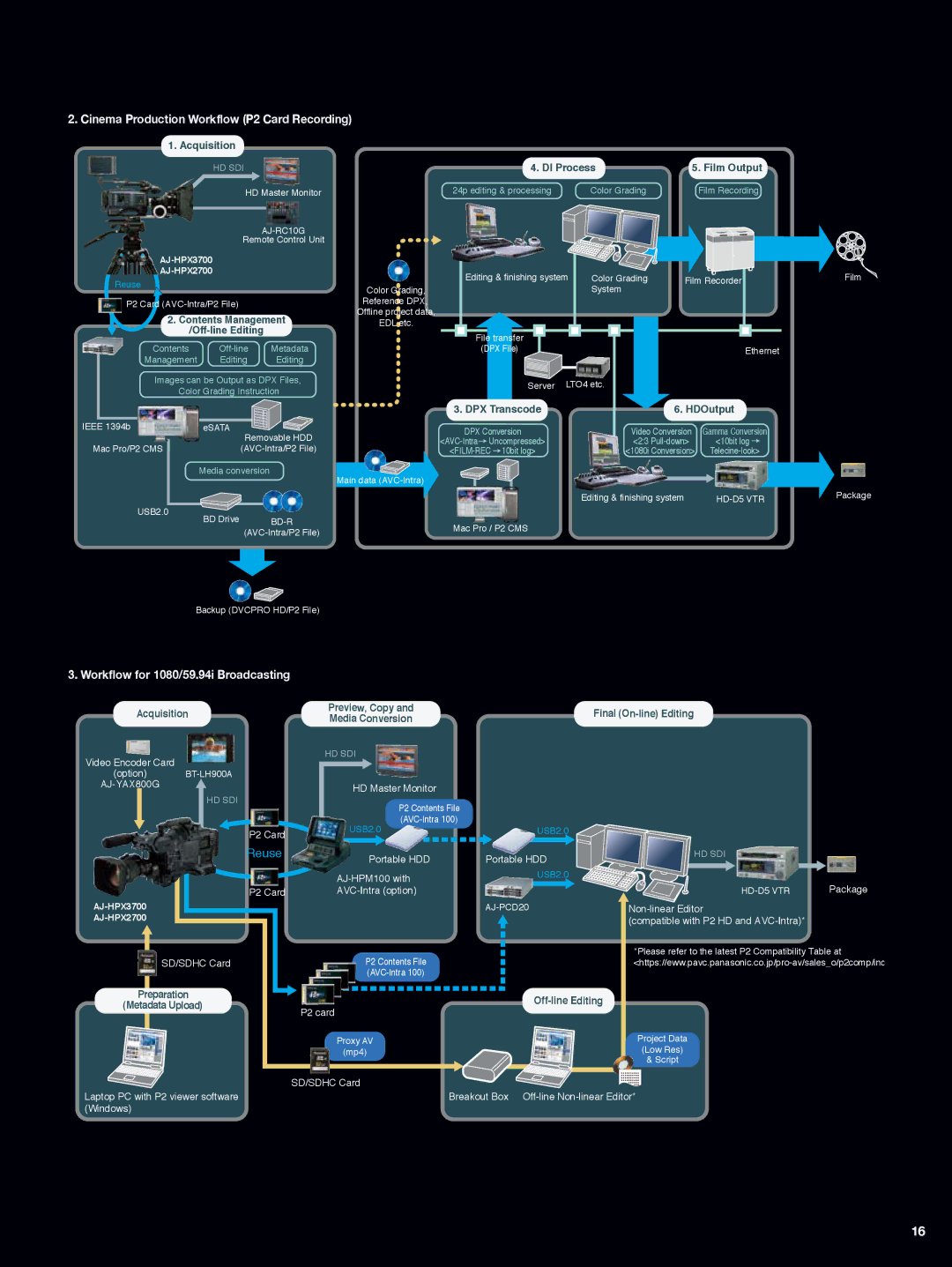 Panasonic AJ-HPX3700, AJ-HPX2700 manual Cinema Production Workflow P2 Card Recording 