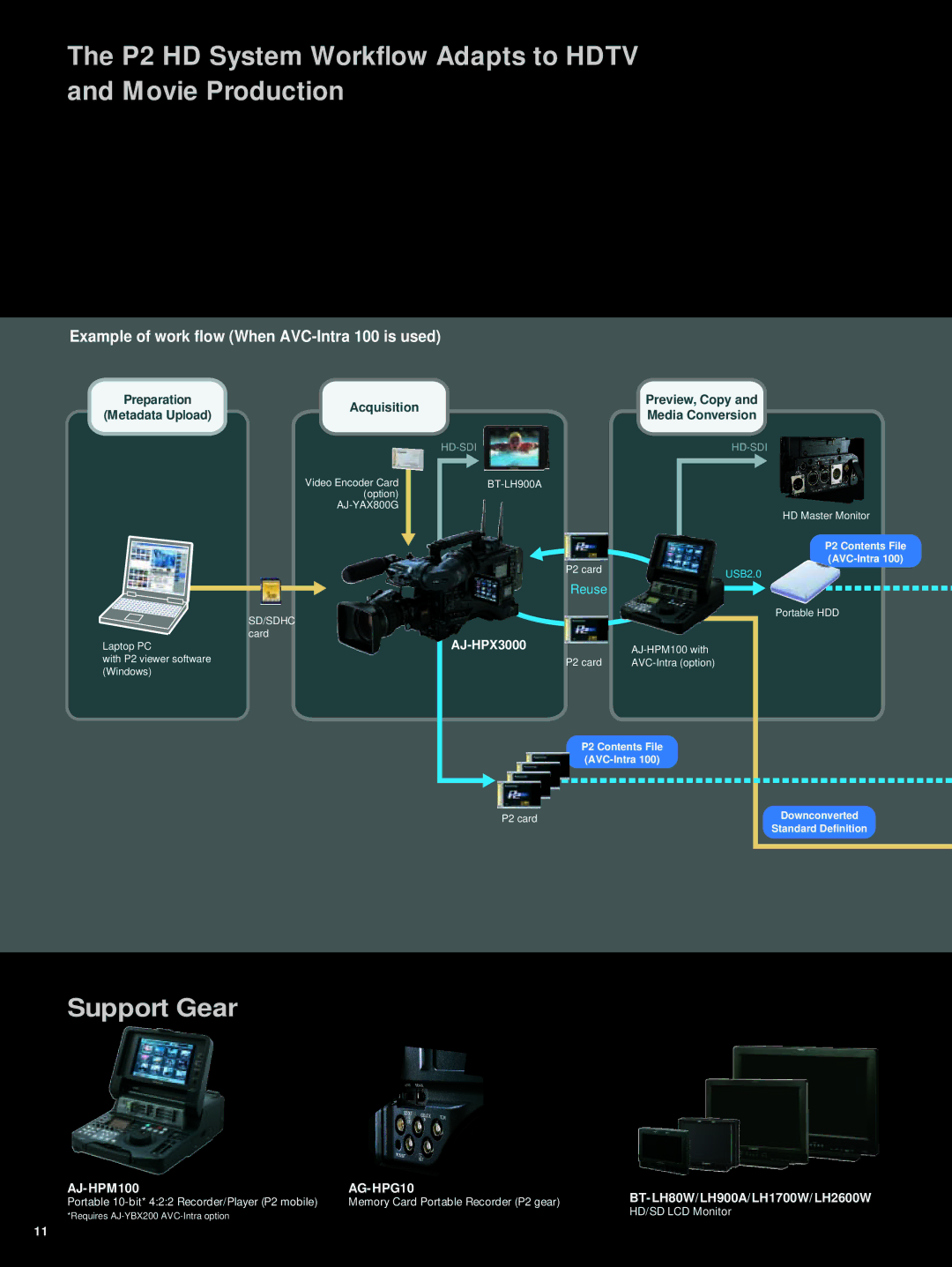 Panasonic AJ-HPX3000 manual P2 HD System Workflow Adapts to Hdtv and Movie Production 