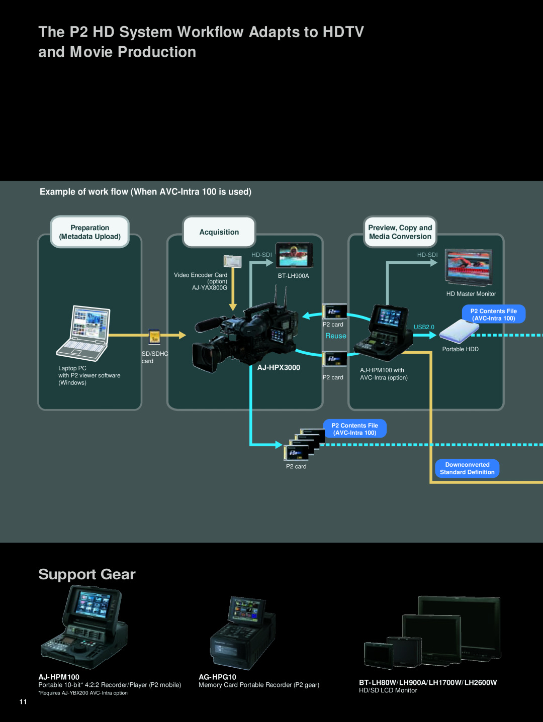 Panasonic AJ-HPX3000 The P2 HD System Workflow Adapts to HDTV and Movie Production, Acquisition, Support Gear, Preparation 