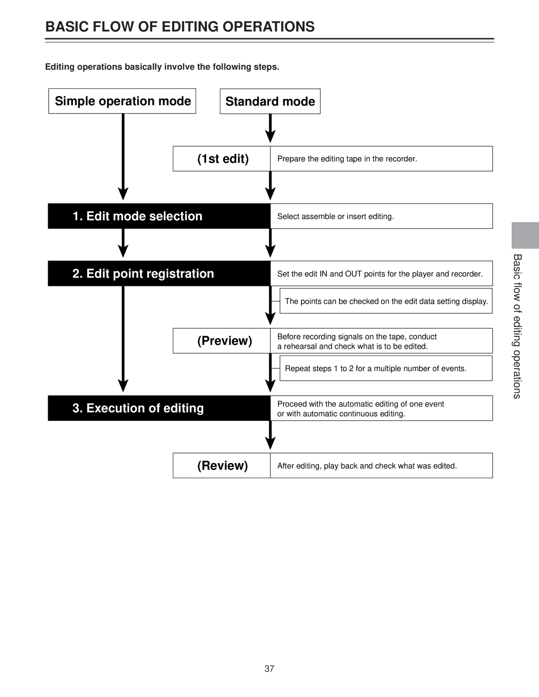 Panasonic AJ-LT85P manual Basic Flow of Editing Operations, Standard mode, 1st edit, Preview, Review 