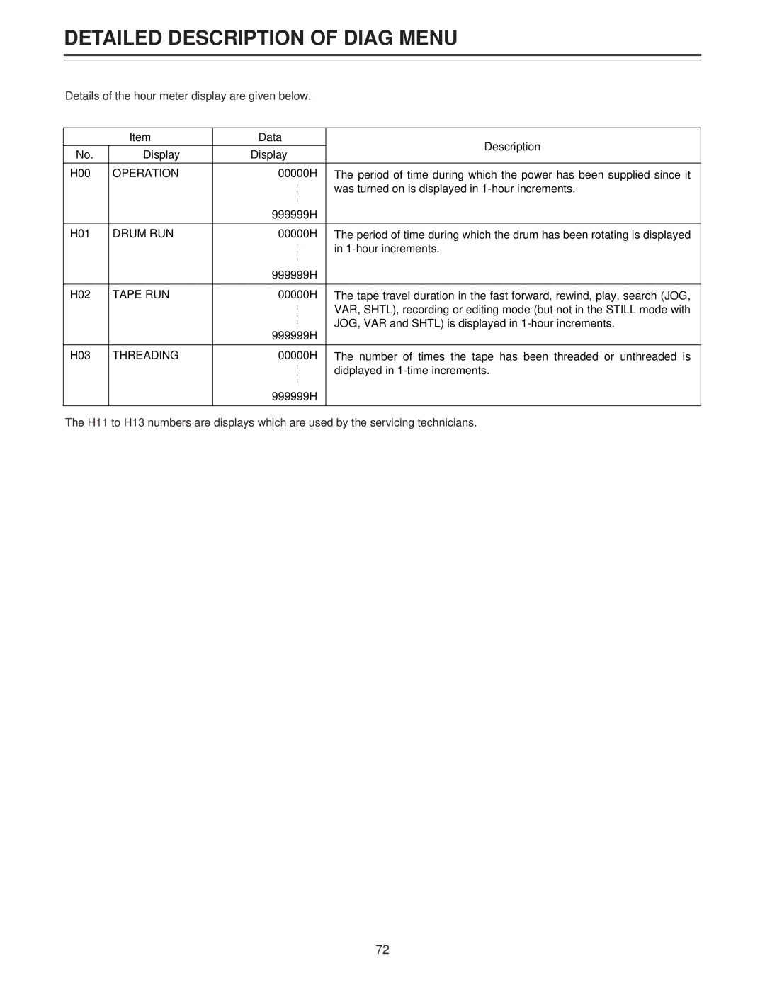 Panasonic AJ-LT85P manual Detailed Description of Diag Menu 