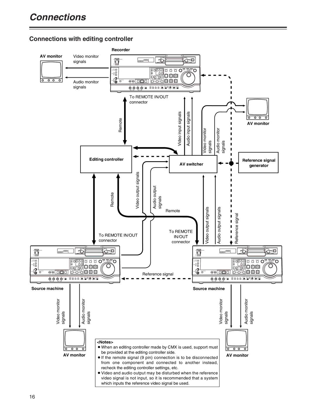 Panasonic AJ-SD755 operating instructions Connections with editing controller, Recorder AV monitor, Editing controller 