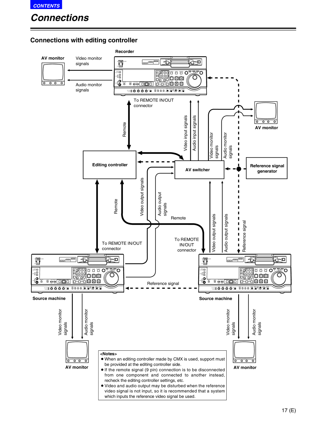 Panasonic AJ-SD955BE, AJ-SD930BE manual Connections with editing controller, Recorder AV monitor, Editing controller 