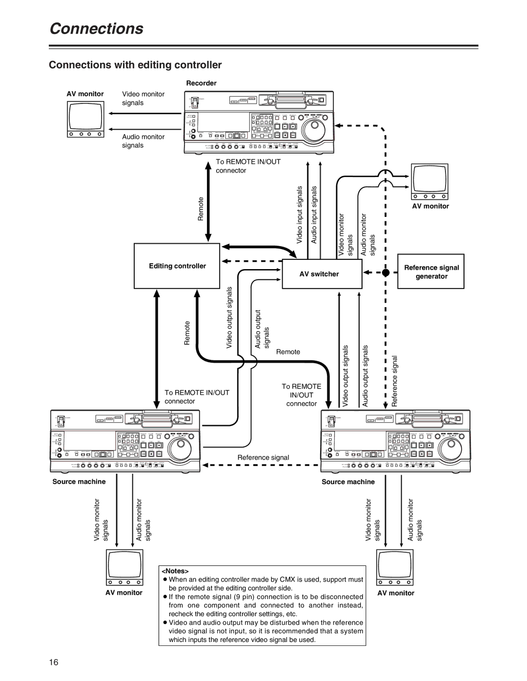 Panasonic AJ-SD955Bp manual Connections with editing controller, Recorder AV monitor, Editing controller 