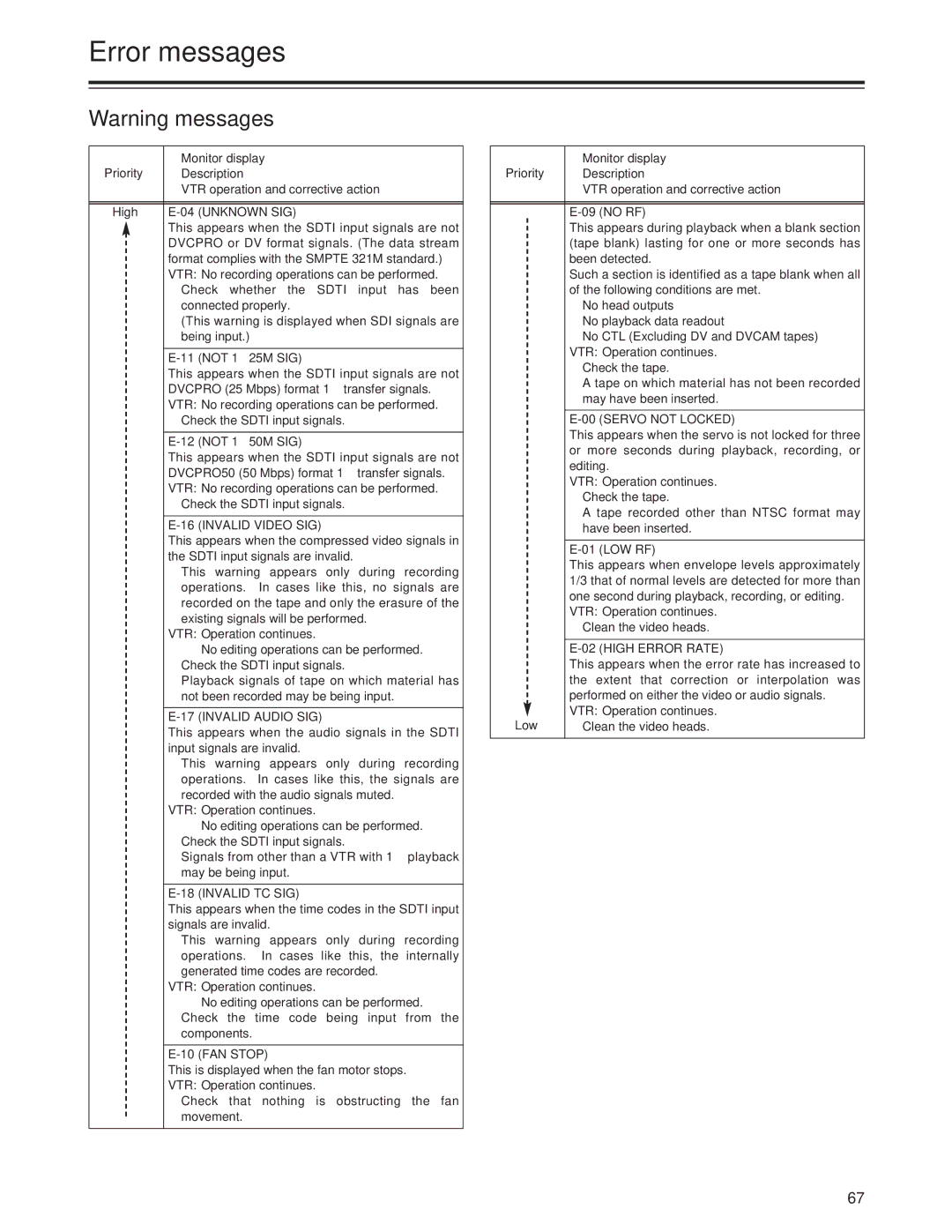 Panasonic AJ-SD955Bp manual Unknown SIG, Invalid Video SIG, Invalid Audio SIG, Invalid TC SIG, FAN Stop, Servo not Locked 