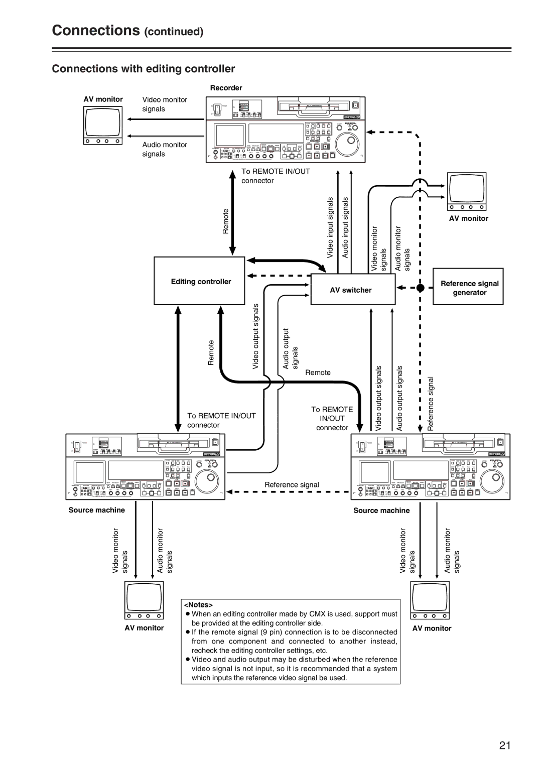 Panasonic AJ-SD965 manual Connections with editing controller, In/Out 