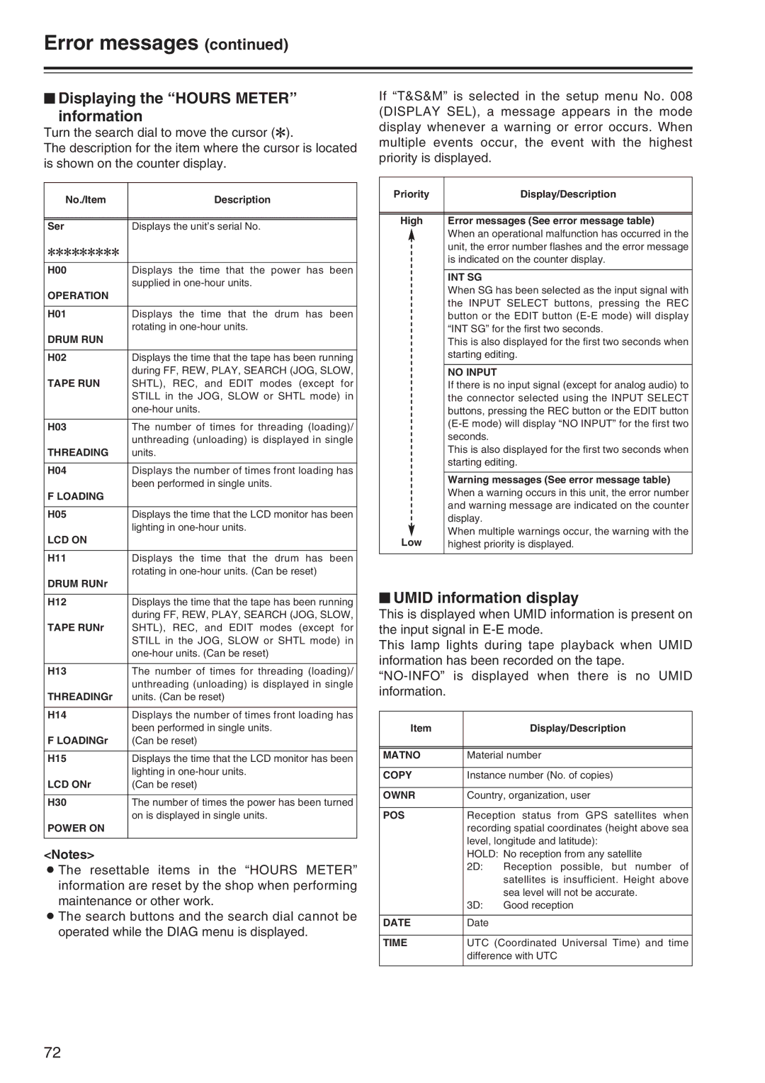 Panasonic AJ-SD965 manual Error messages, $ Displaying the Hours Meter information, $ Umid information display 