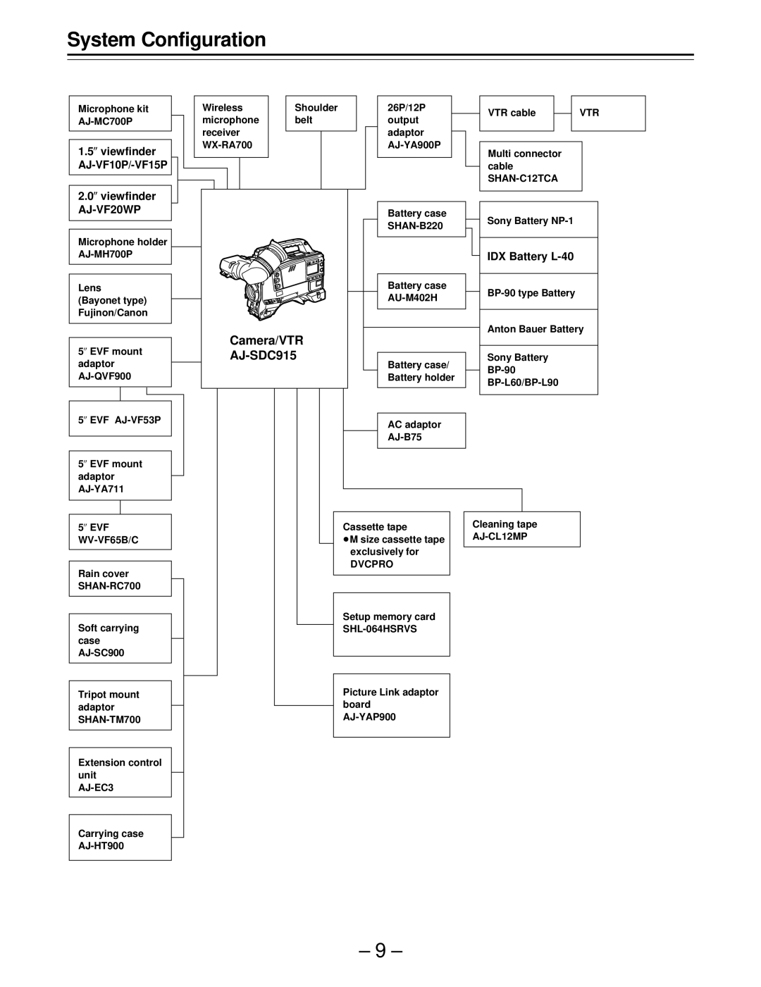 Panasonic AJ-SDC915 operating instructions System Configuration, ½ viewfinder, IDX Battery L-40 