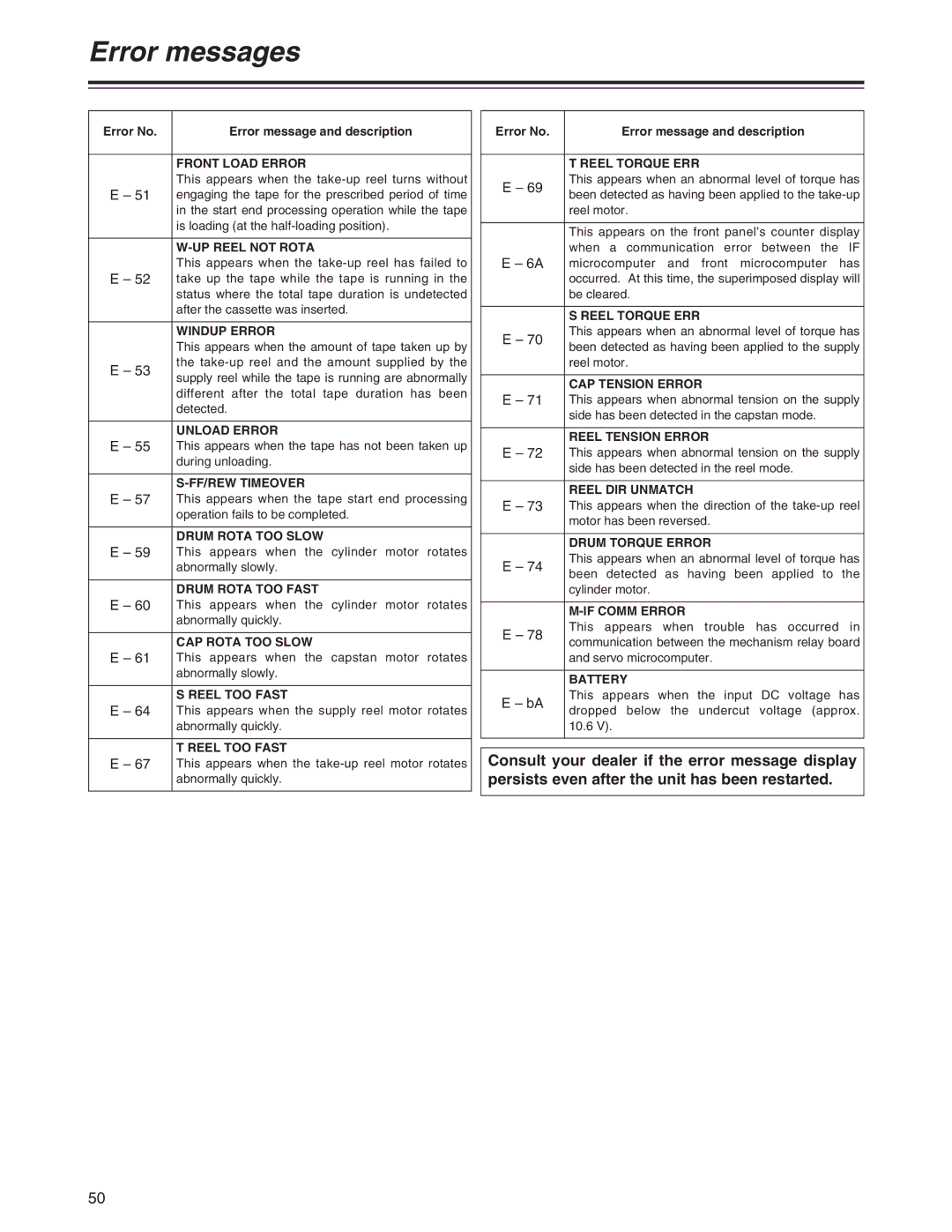 Panasonic AJ-YA120AG manual Unload Error 