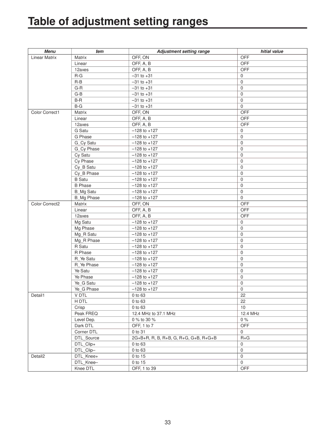 Panasonic AK-HC3500P operating instructions Off, A, B 