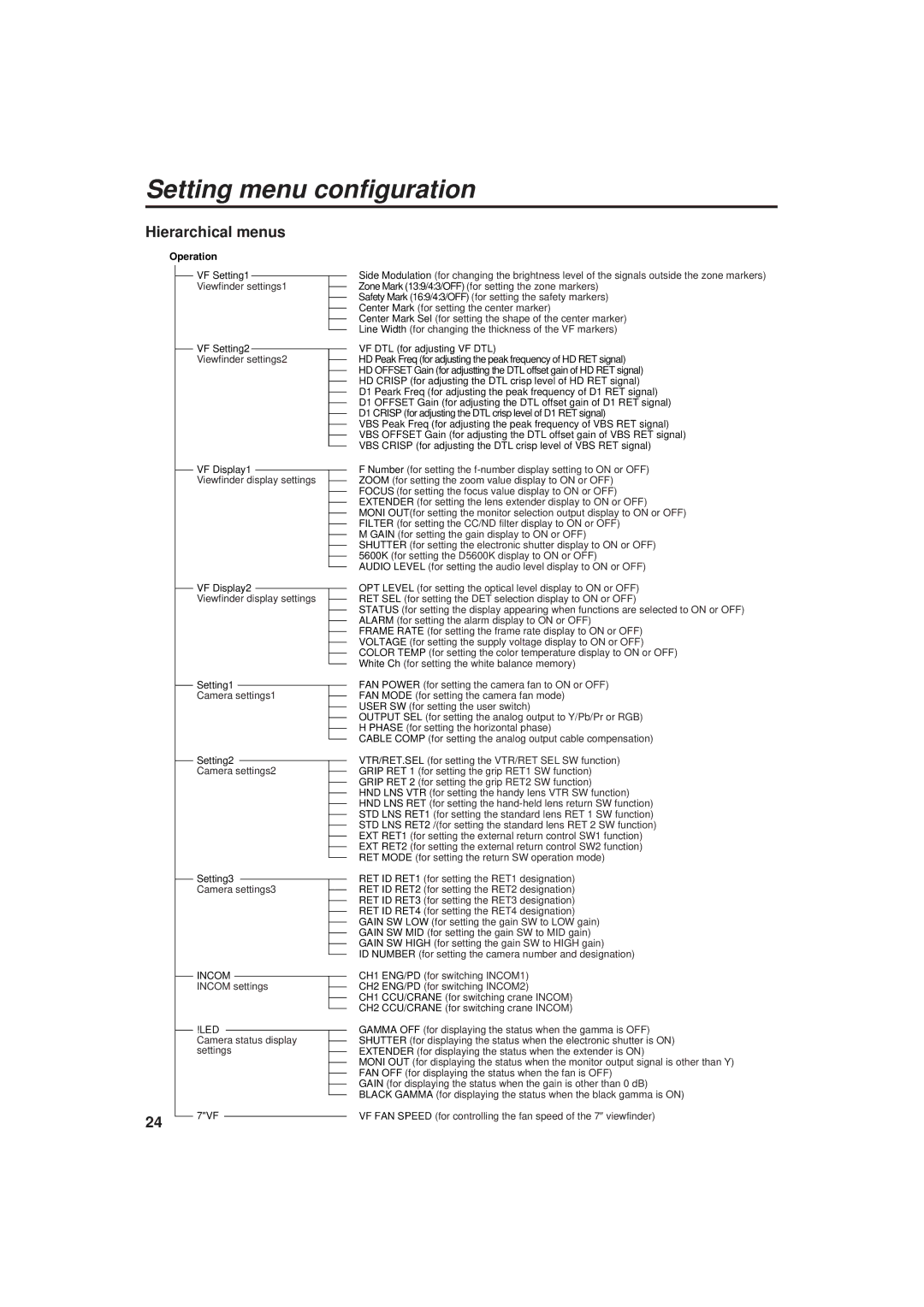 Panasonic AK-HC930 manual Setting menu configuration, Hierarchical menus, Operation, Incom, Led 