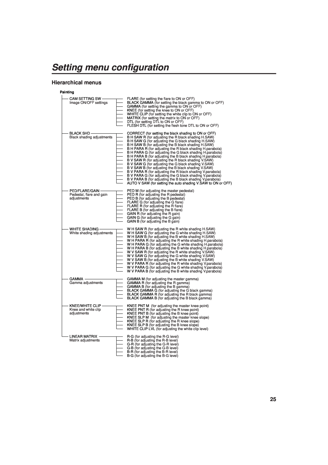 Panasonic AK-HC930 manual Setting menu configuration, Hierarchical menus, Painting, Cam Setting Sw, Black Shd, Gamma 