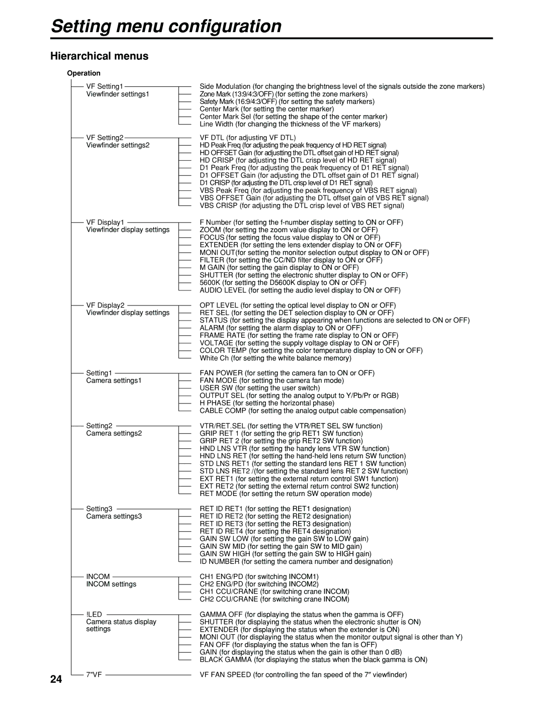 Panasonic AK-HC930P manual Setting menu configuration, Hierarchical menus, Operation 