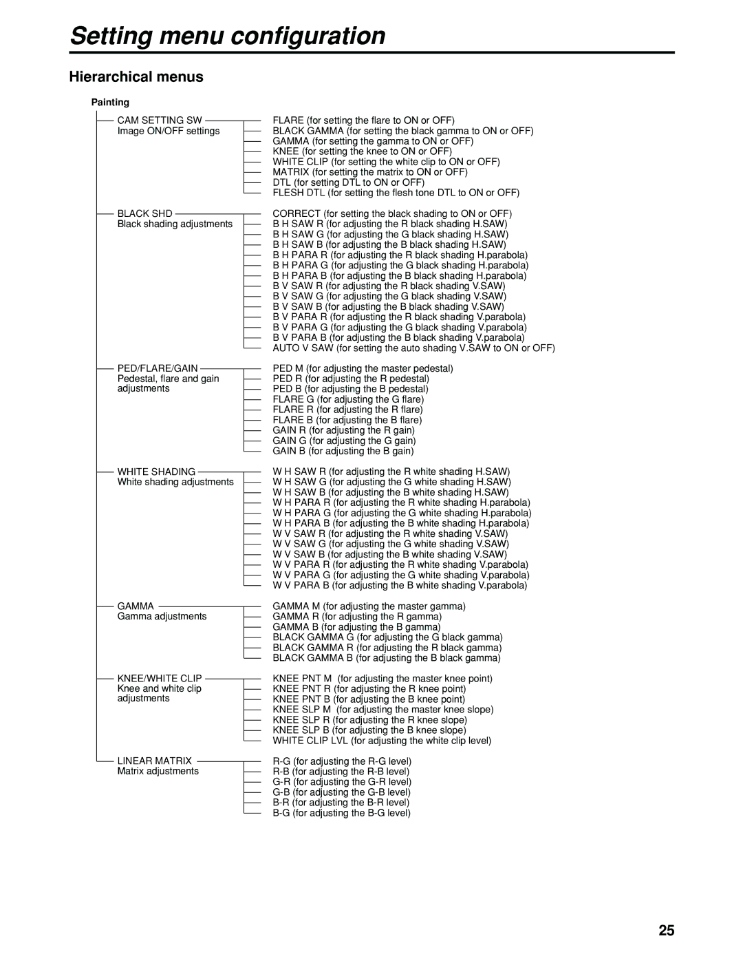 Panasonic AK-HC930P manual Painting, Linear Matrix 