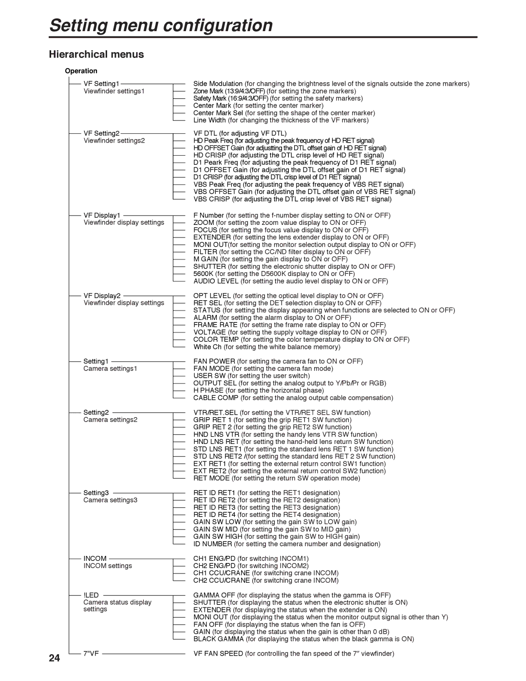 Panasonic AK-HC931B manual Setting menu configuration, Hierarchical menus, Operation, Incom, Led 