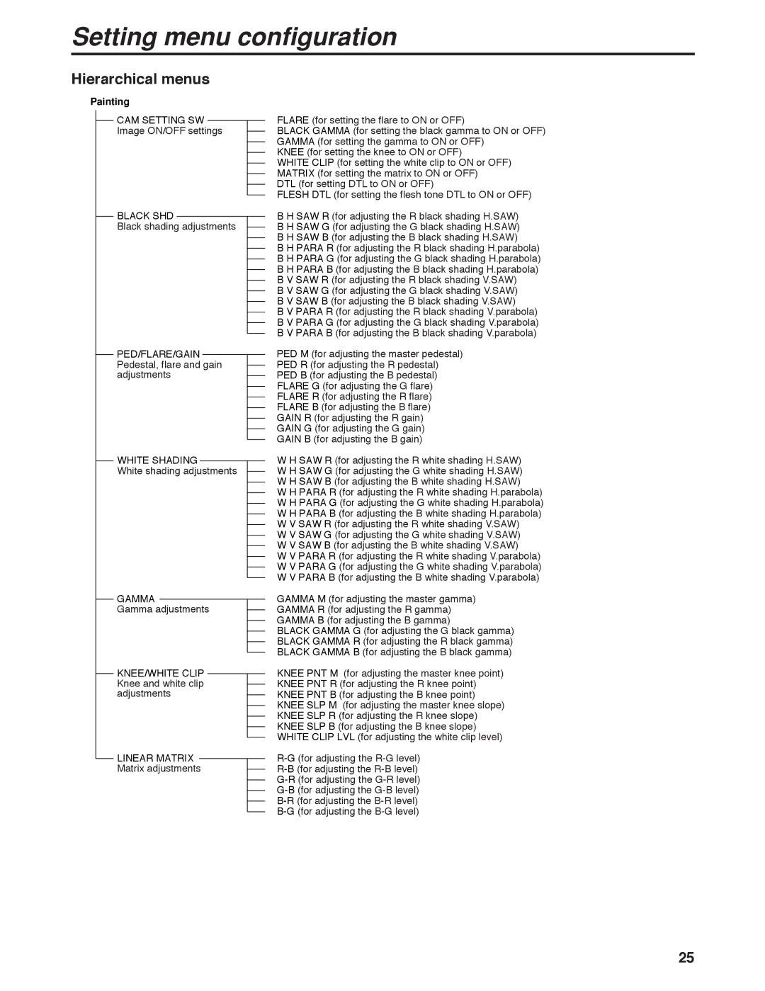 Panasonic AK-HC931B manual Painting 