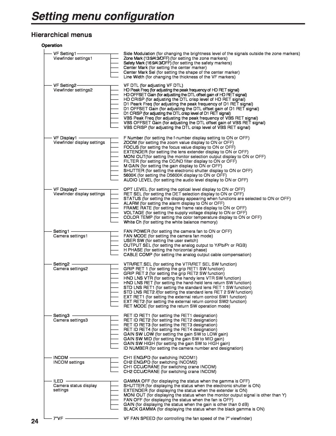 Panasonic AK-HC931B manual Setting menu configuration, Hierarchical menus, Operation 