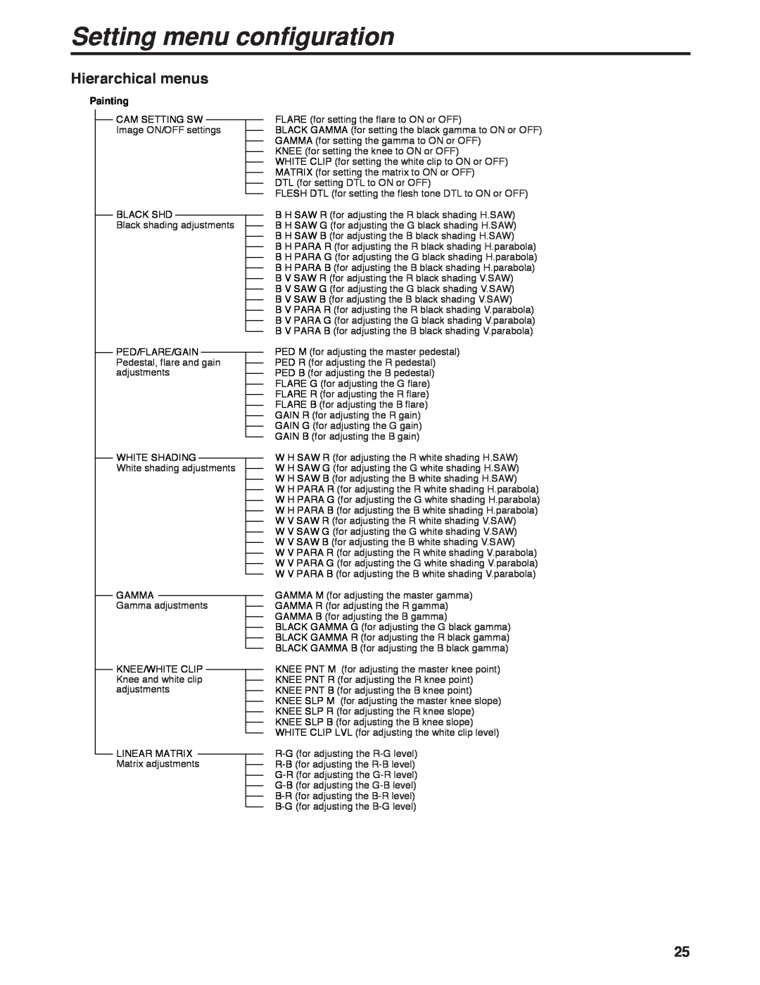 Panasonic AK-HC931B manual Setting menu configuration, Hierarchical menus, Painting, Cam Setting Sw, Black Shd, Gamma 
