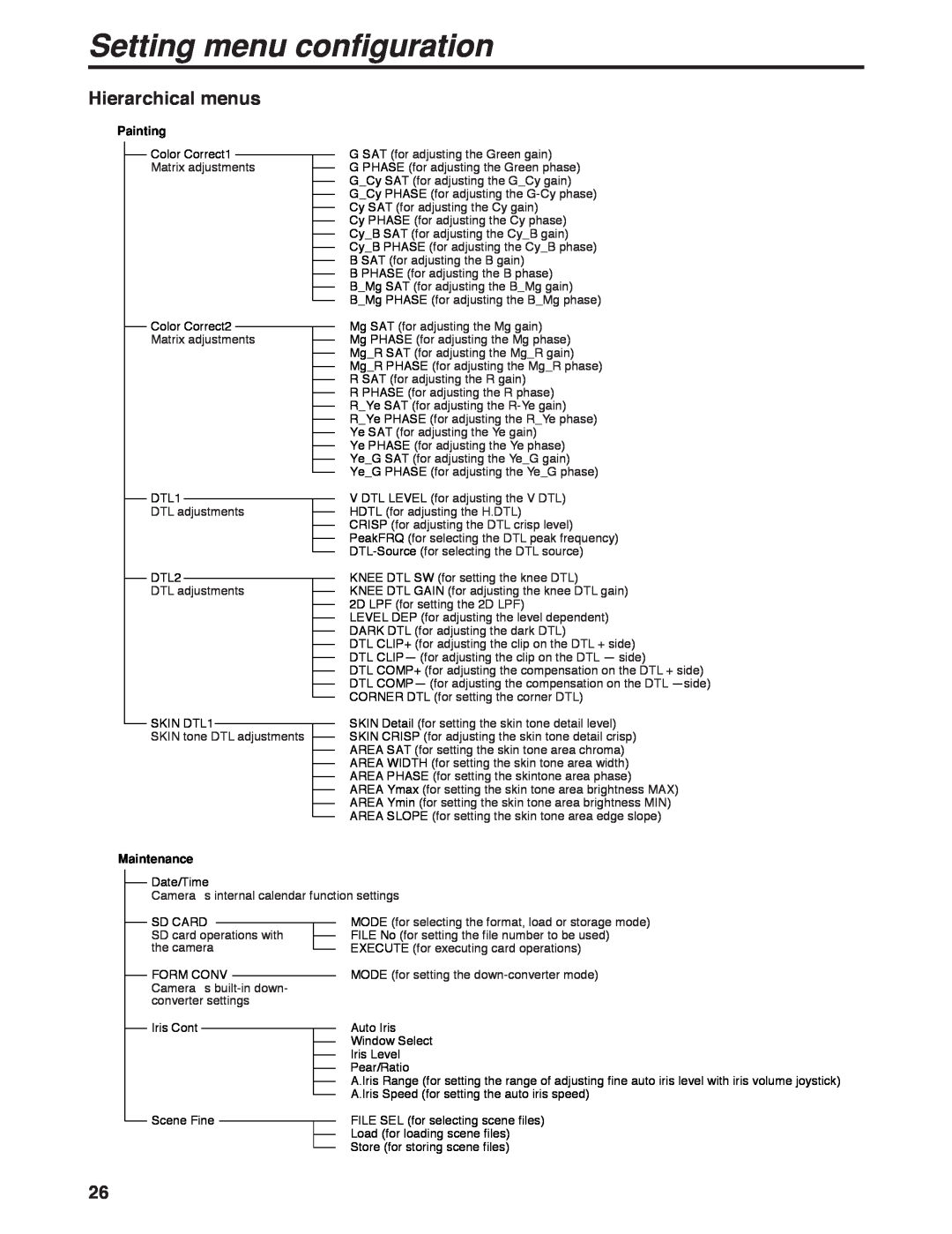Panasonic AK-HC931B manual Setting menu configuration, Hierarchical menus, Painting, Color Correct1 Matrix adjustments 
