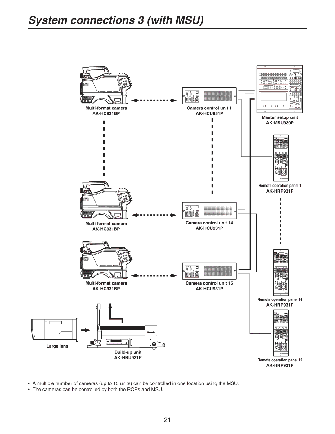 Panasonic AK-HC931BP manual System connections 3 with MSU 