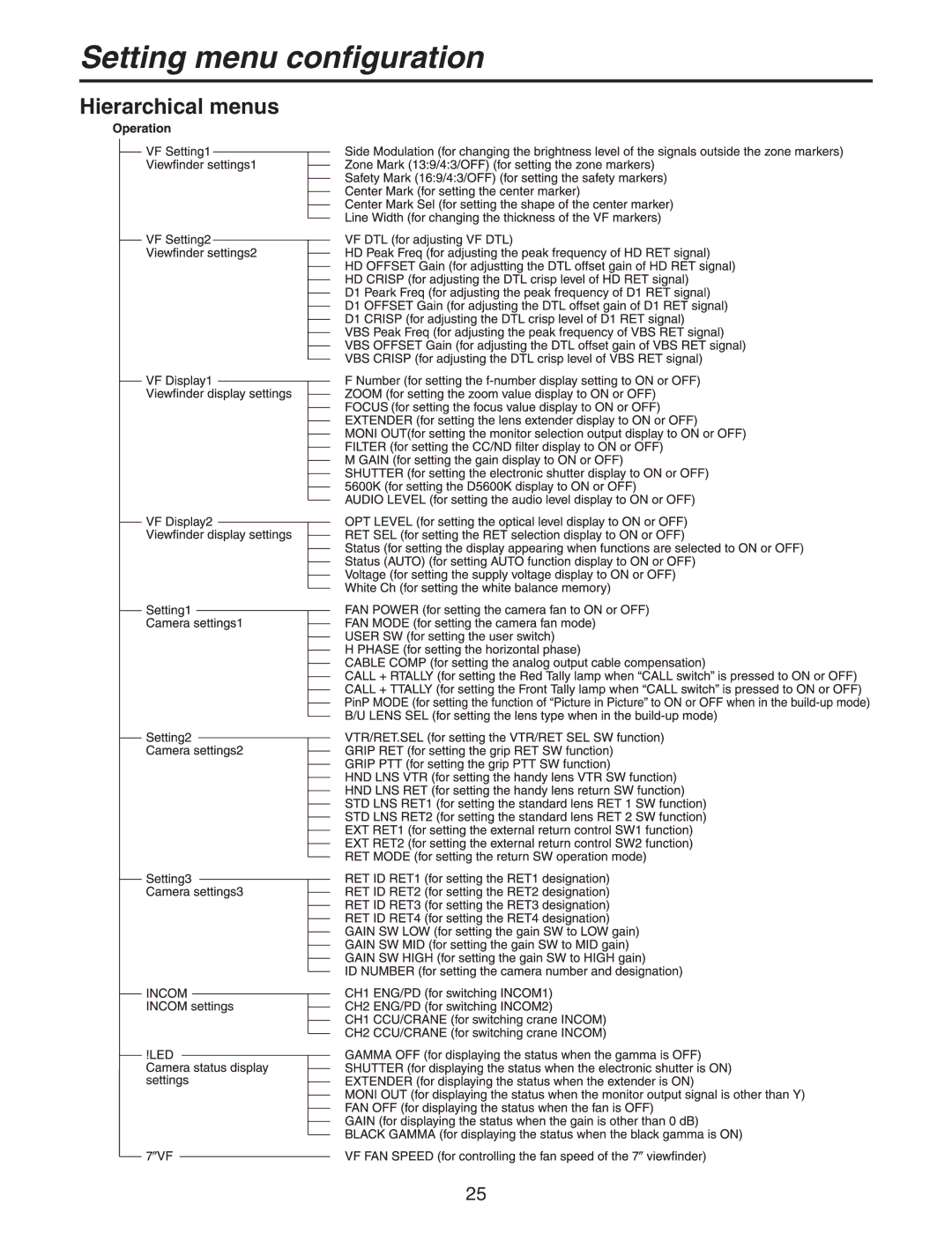 Panasonic AK-HC931BP manual Setting menu configuration, Hierarchical menus 