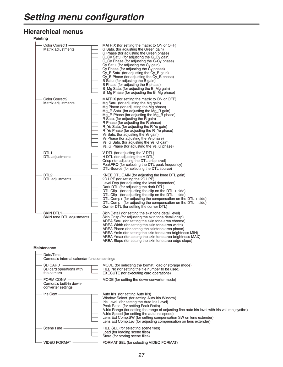 Panasonic AK-HC931BP manual Setting menu configuration 