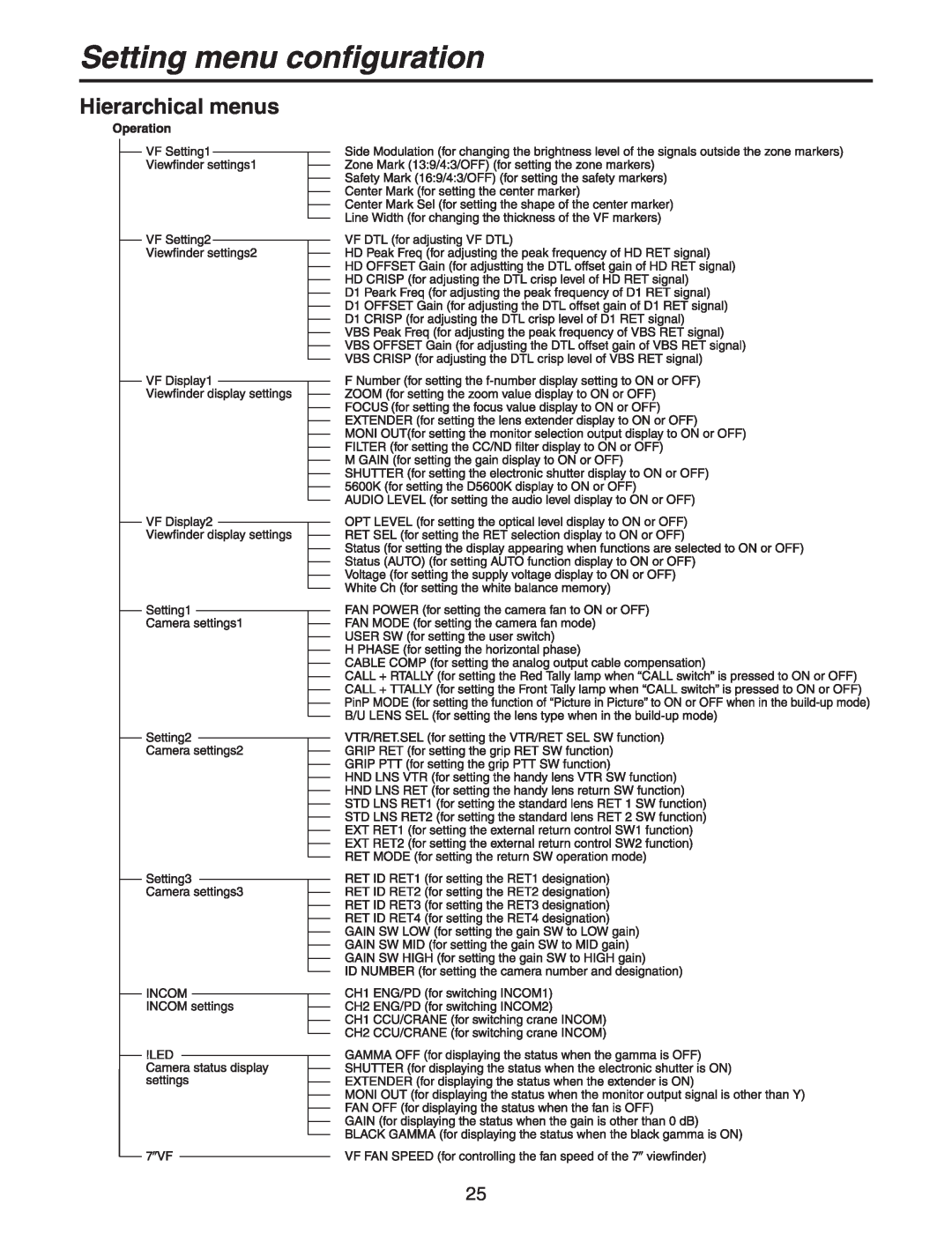 Panasonic AK-HC931BP manual Setting menu configuration, Hierarchical menus 