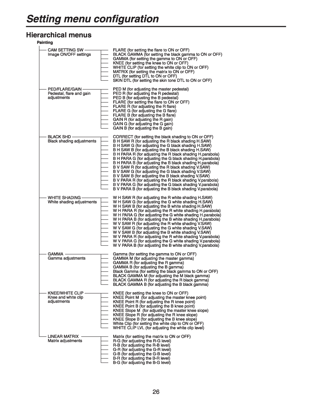Panasonic AK-HC931BP manual Setting menu configuration, Hierarchical menus 