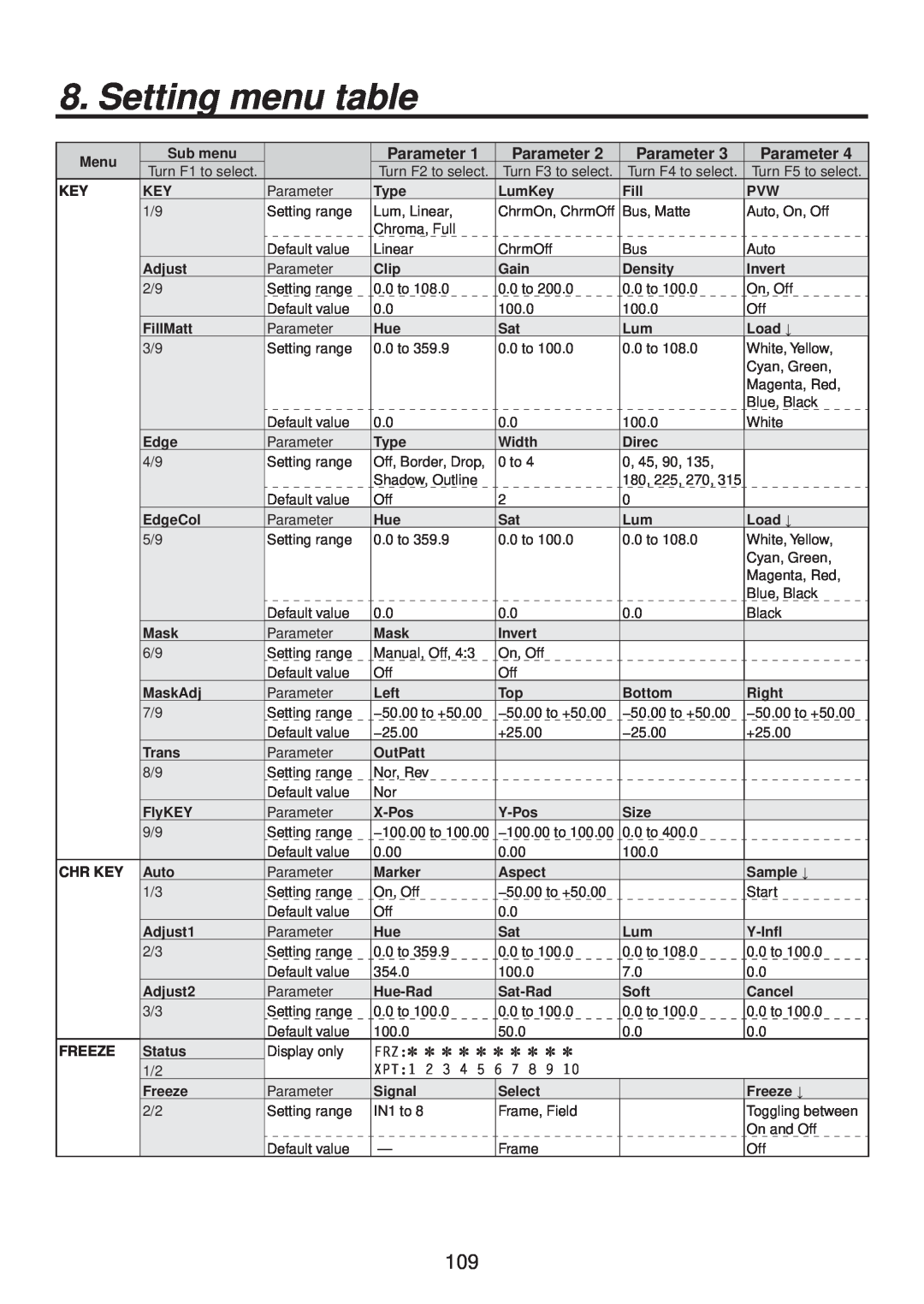 Panasonic AV-HS400AN manual Setting menu table, Parameter 