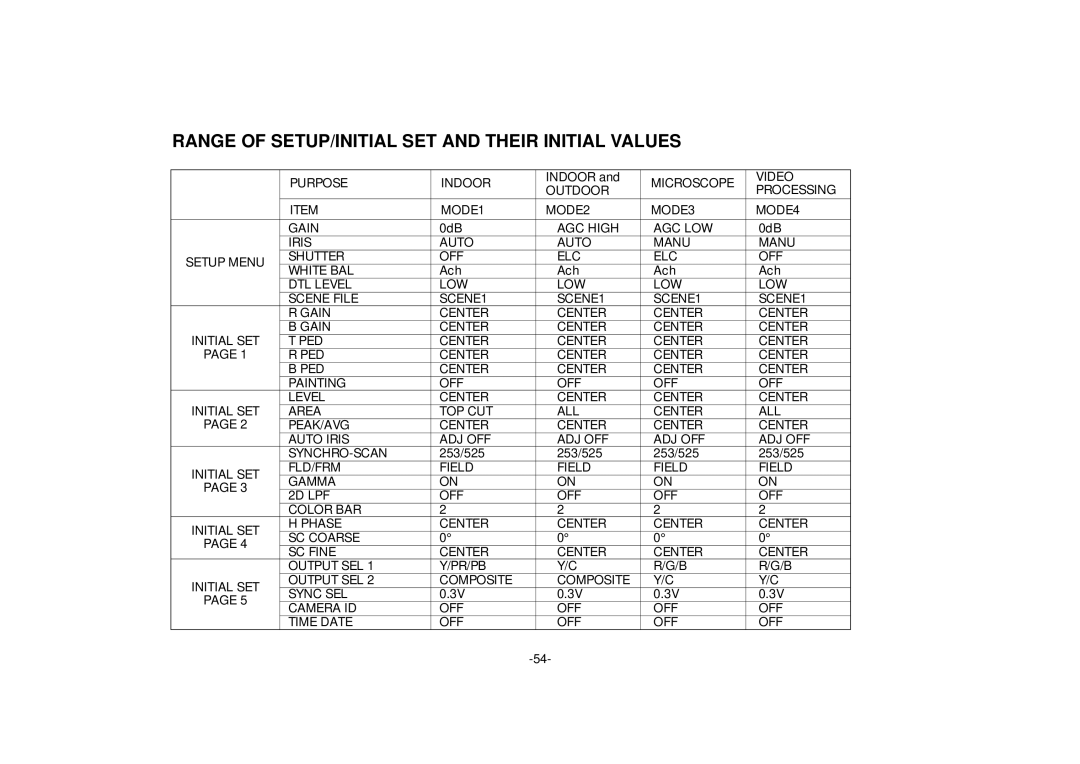 Panasonic AW-E560 manual Range of SETUP/INITIAL SET and Their Initial Values, Purpose Indoor, AGC High AGC LOW 