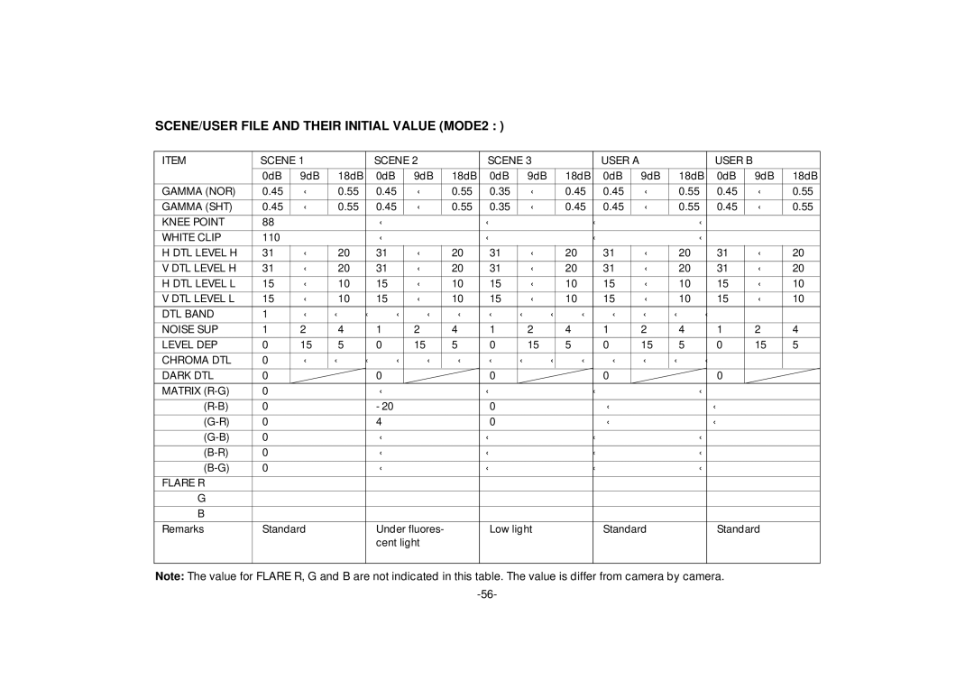 Panasonic AW-E560 manual SCENE/USER File and Their Initial Value MODE2 