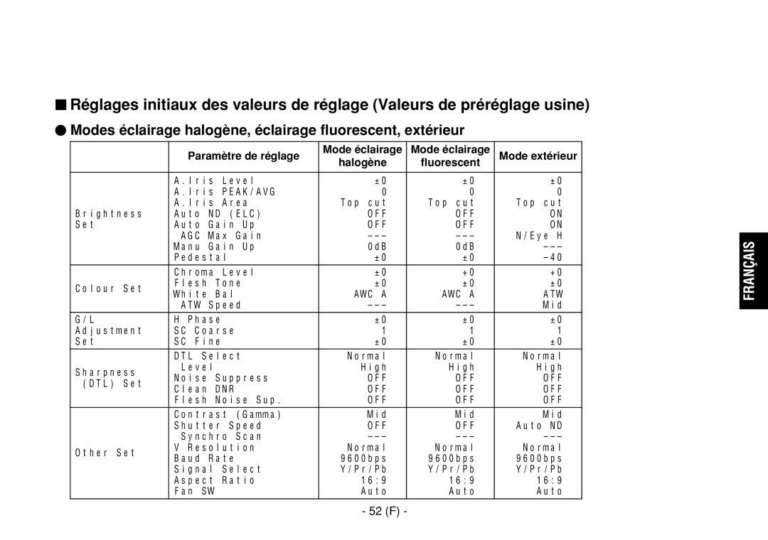 Panasonic AW-E860L manual Modes éclairage halogène, éclairage fluorescent, extérieur, 52 F 
