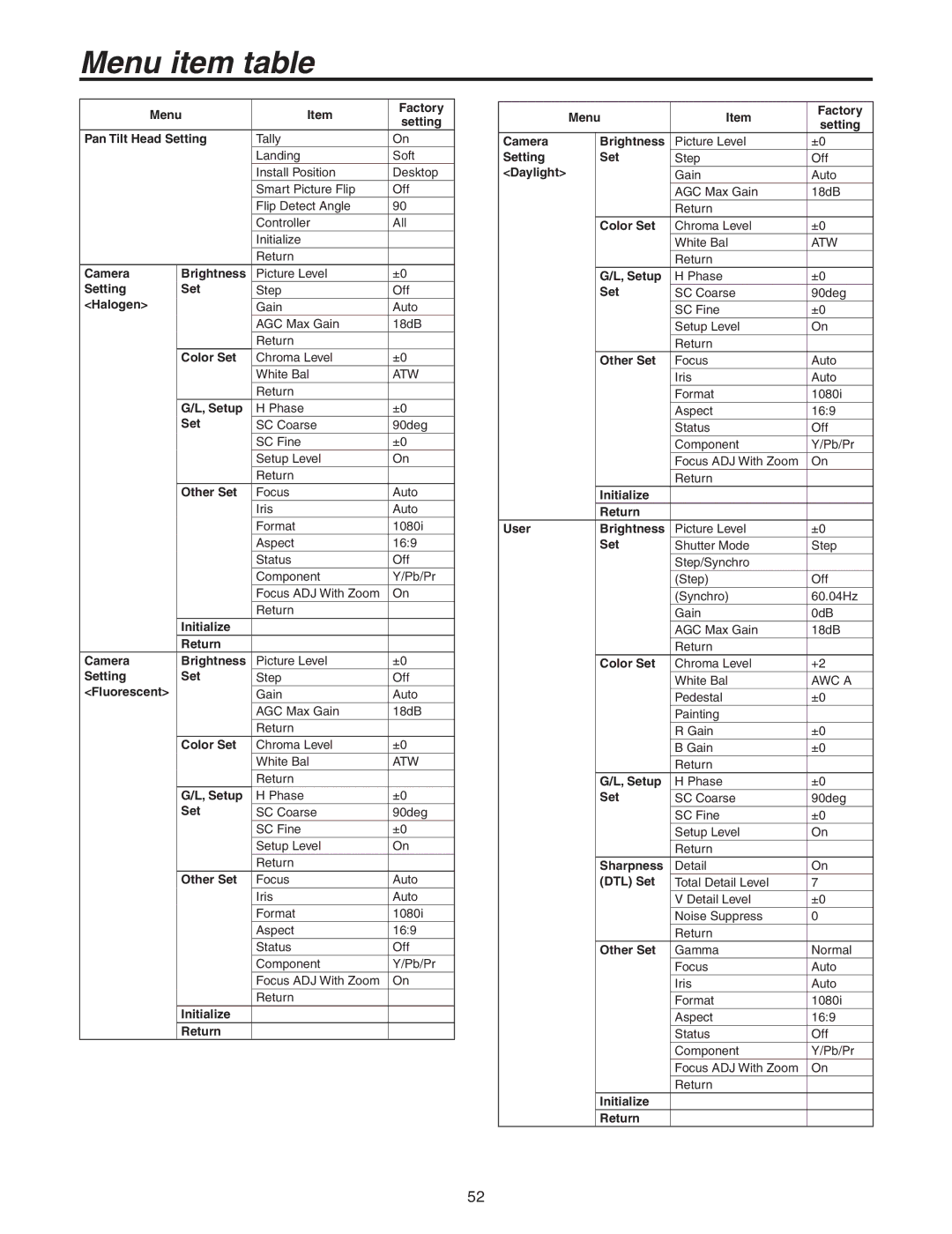 Panasonic AW-HE100N operating instructions Menu item table, Menu Factory Setting Pan Tilt Head Setting 