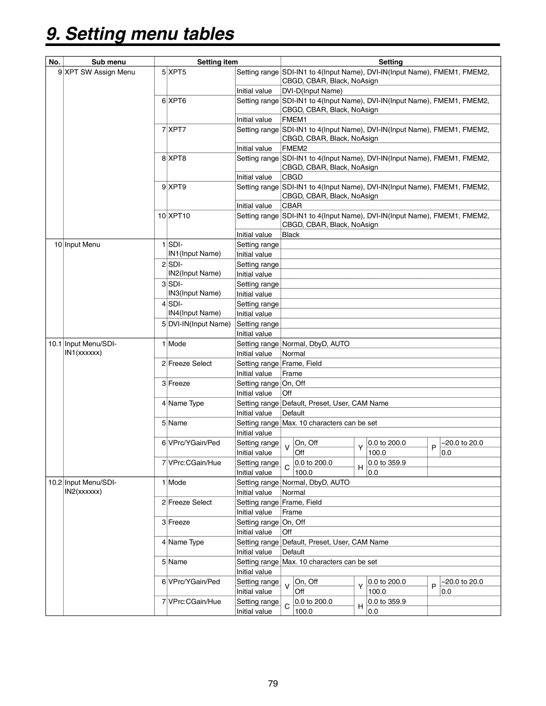 Panasonic AW-HS50N operating instructions Setting menu tables, XPT SW Assign Menu 10 Input Menu, Setting item 